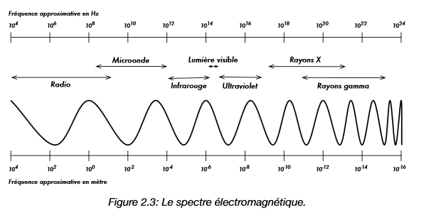 Desafío ilegal partes Introduction à la physique des ondes radio pour les nuls :) – ROGERBEEP  BASIC