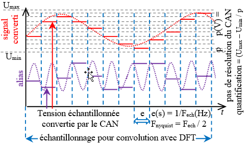 Principe de Fonctionnement Du Fréquencemètre Numérique, PDF, Décimal codé  binaire
